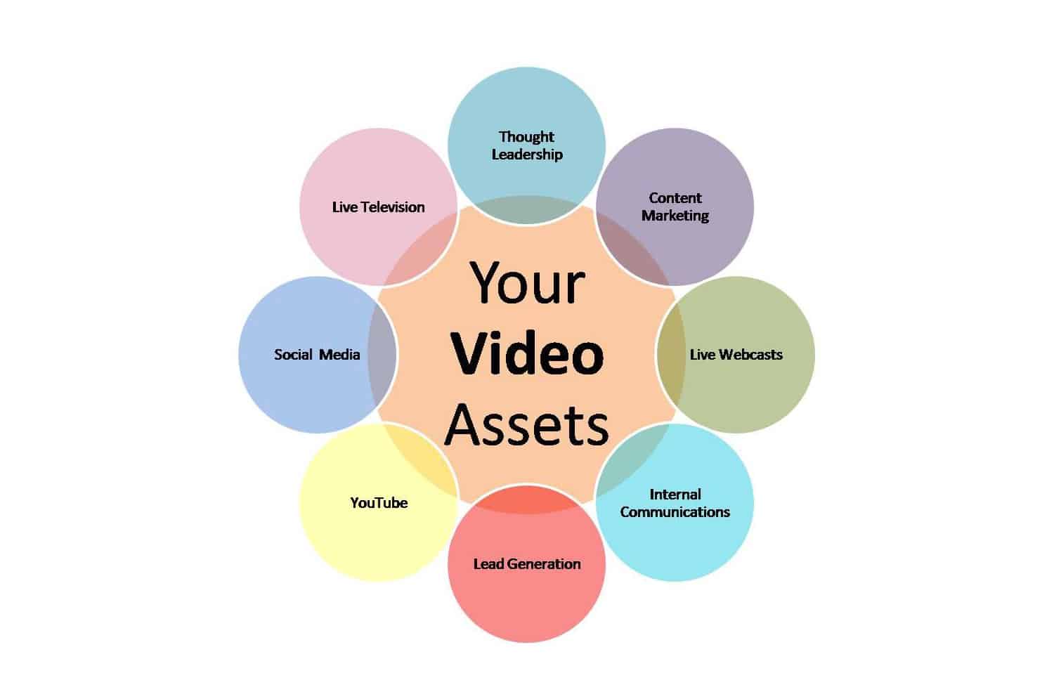 video strategy mind map
