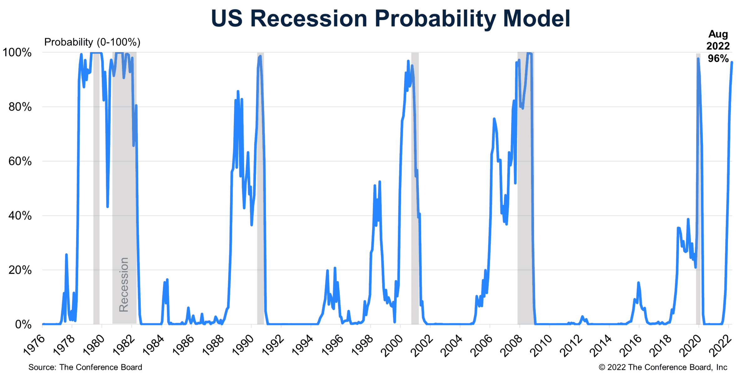 US recession probability model